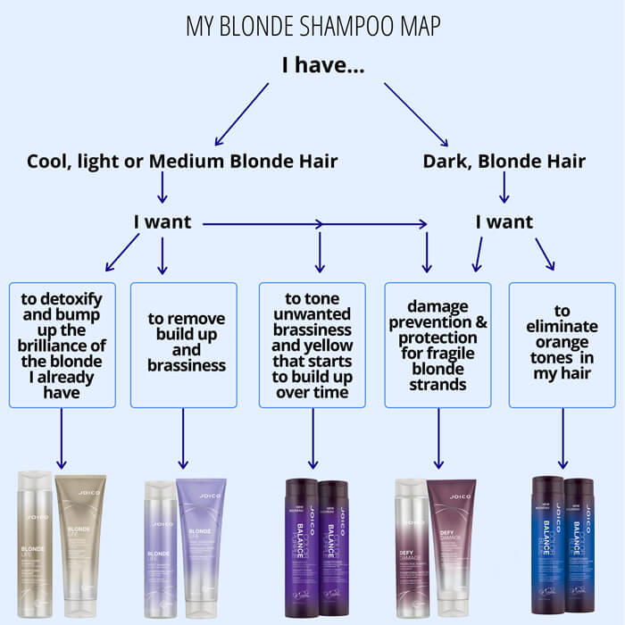 The Ultimate Blonde-Shampoo A – Joico